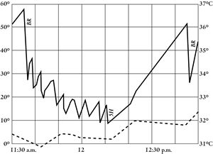 graph of plants on chart
